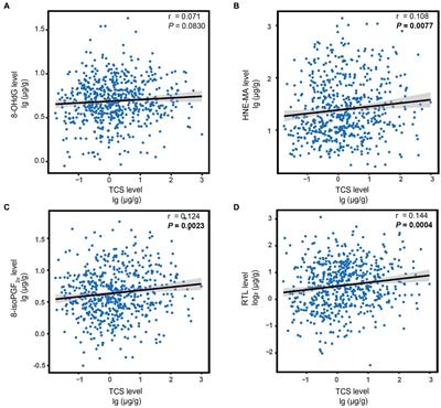 Triclosan is associated with breast cancer via oxidative stress and relative telomere length